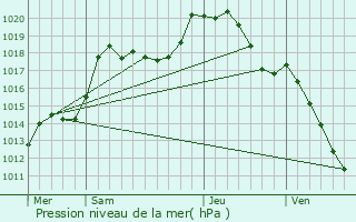 Graphe de la pression atmosphrique prvue pour Hundling