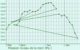 Graphe de la pression atmosphrique prvue pour Woippy