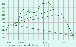 Graphe de la pression atmosphrique prvue pour Guebenhouse