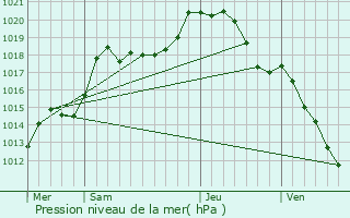 Graphe de la pression atmosphrique prvue pour Lorry-ls-Metz