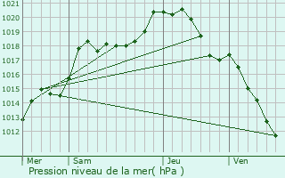 Graphe de la pression atmosphrique prvue pour Plesnois