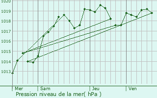 Graphe de la pression atmosphrique prvue pour Varennes-ls-Narcy