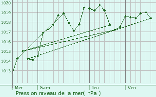 Graphe de la pression atmosphrique prvue pour Mont-et-Marr