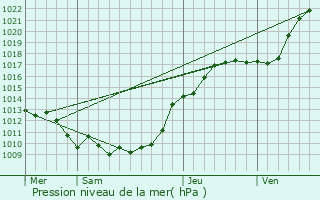 Graphe de la pression atmosphrique prvue pour Auchy-la-Montagne