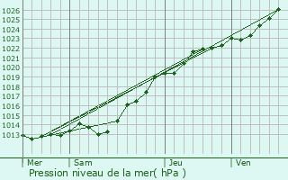 Graphe de la pression atmosphrique prvue pour La Roche-Derrien