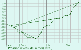 Graphe de la pression atmosphrique prvue pour Mazinghien