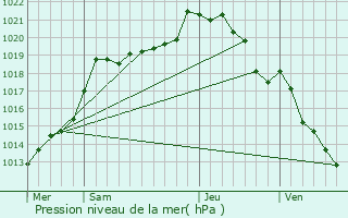 Graphe de la pression atmosphrique prvue pour Ernemont-la-Villette