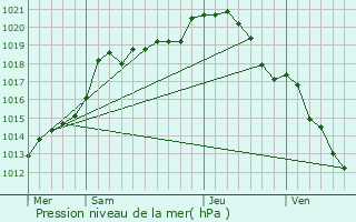 Graphe de la pression atmosphrique prvue pour Villers-en-Prayres