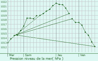 Graphe de la pression atmosphrique prvue pour Catillon-Fumechon