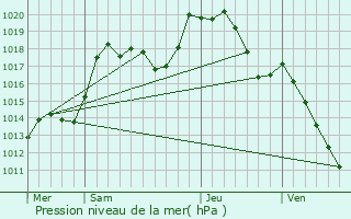 Graphe de la pression atmosphrique prvue pour Niedersteinbach