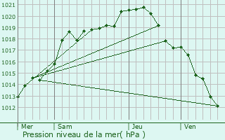 Graphe de la pression atmosphrique prvue pour Witry-ls-Reims