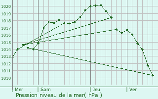 Graphe de la pression atmosphrique prvue pour Longeville-ls-Saint-Avold