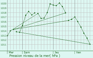 Graphe de la pression atmosphrique prvue pour Biblisheim