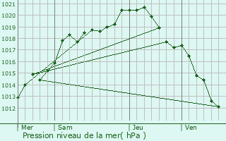 Graphe de la pression atmosphrique prvue pour Chtel-Chhry