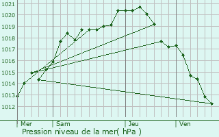 Graphe de la pression atmosphrique prvue pour Saint-Souplet-sur-Py