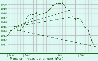 Graphe de la pression atmosphrique prvue pour Scy-Chazelles