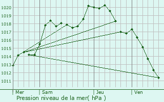 Graphe de la pression atmosphrique prvue pour Voellerdingen