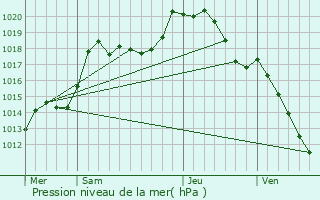 Graphe de la pression atmosphrique prvue pour Petit-Tenquin