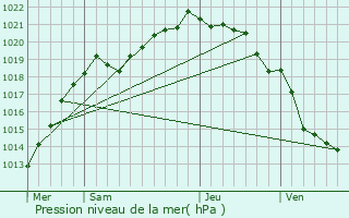 Graphe de la pression atmosphrique prvue pour Saint-Germain-de-Tournebut