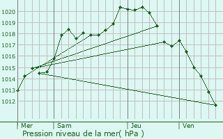 Graphe de la pression atmosphrique prvue pour Pagny-ls-Goin