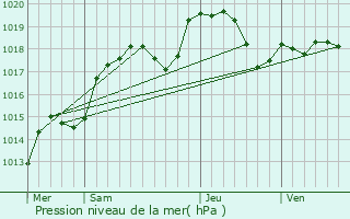 Graphe de la pression atmosphrique prvue pour Bissy-sur-Fley