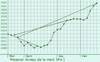 Graphe de la pression atmosphrique prvue pour Lachausse-du-Bois-d