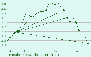 Graphe de la pression atmosphrique prvue pour Laversines