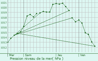 Graphe de la pression atmosphrique prvue pour Ambrief