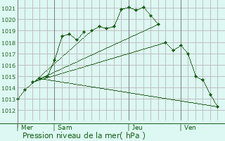 Graphe de la pression atmosphrique prvue pour Le Meux