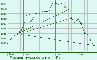 Graphe de la pression atmosphrique prvue pour Ponchon