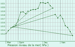 Graphe de la pression atmosphrique prvue pour Frocourt