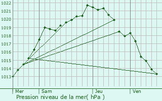 Graphe de la pression atmosphrique prvue pour Bouquetot