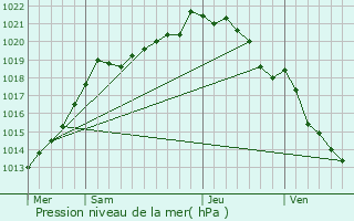 Graphe de la pression atmosphrique prvue pour Valletot