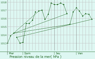 Graphe de la pression atmosphrique prvue pour Bdarrides