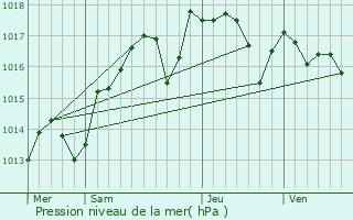 Graphe de la pression atmosphrique prvue pour Saint-Rmy-de-Provence