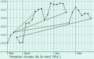 Graphe de la pression atmosphrique prvue pour Le Pontet