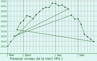 Graphe de la pression atmosphrique prvue pour Formigny