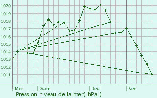 Graphe de la pression atmosphrique prvue pour Walbourg