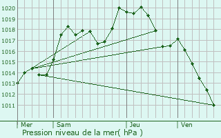 Graphe de la pression atmosphrique prvue pour Forstheim