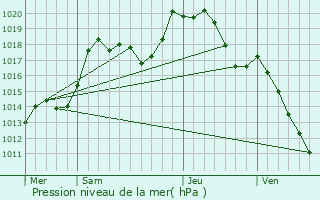 Graphe de la pression atmosphrique prvue pour Menchhoffen