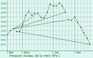 Graphe de la pression atmosphrique prvue pour Fort-Louis