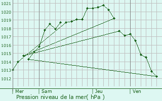 Graphe de la pression atmosphrique prvue pour Beine-Nauroy