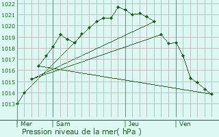 Graphe de la pression atmosphrique prvue pour Sbeville