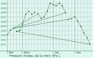 Graphe de la pression atmosphrique prvue pour Lupstein