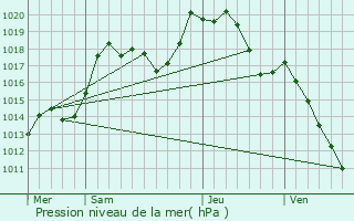 Graphe de la pression atmosphrique prvue pour Gottesheim