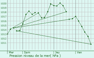 Graphe de la pression atmosphrique prvue pour Kriegsheim