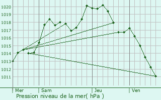 Graphe de la pression atmosphrique prvue pour Weiterswiller