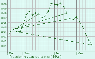 Graphe de la pression atmosphrique prvue pour Neuwiller-ls-Saverne