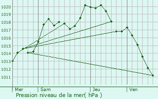 Graphe de la pression atmosphrique prvue pour Schoenbourg