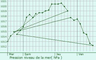 Graphe de la pression atmosphrique prvue pour Cond-ls-Autry